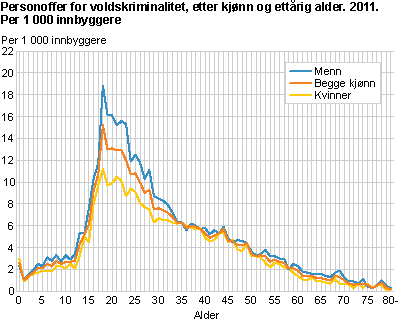 Personoffer for voldskriminalitet, etter kjønn og ettårig alder. 2011. Per 1 000 innbyggere