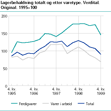 Lagerbehaldning totalt og etter varetype. Verdital. Original. 1995=100