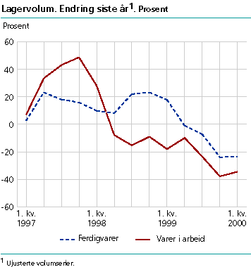  Lagervolum. Endring siste år. Prosent