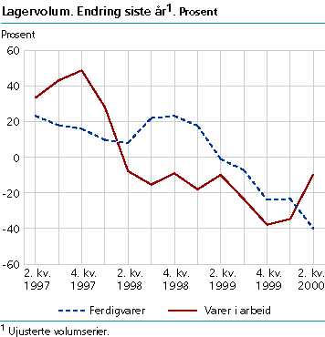  Lagervolum. Endring siste år. Prosent