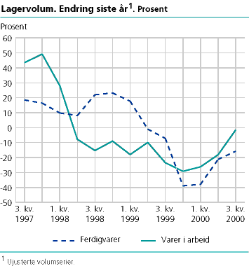  Lagervolum. Endring siste år. Prosent