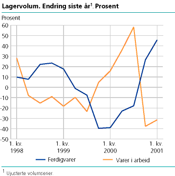  Lagervolum. Endring siste år. Prosent 