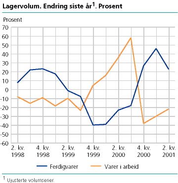  Lagervolum. Endring siste år. Prosent 