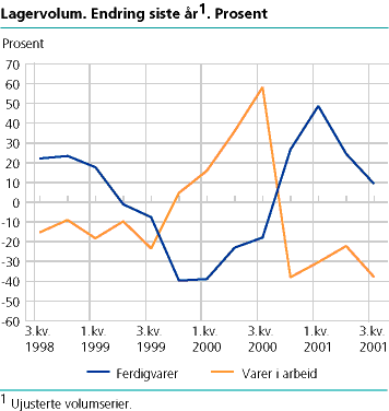  Lagervolum. Endring siste år