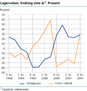 Lagervolum. Endring siste år