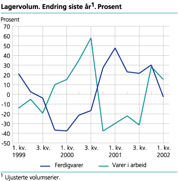 Lagervolum. Endring siste år