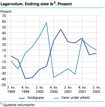 Lagervolum. Endring siste år