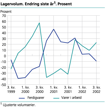 Lagervolum. Endring siste år. Prosent