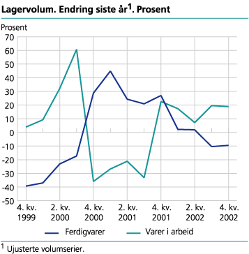 Lagervolum. Endring siste år