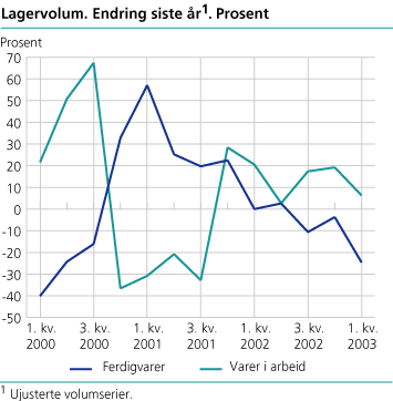 Lagervolum. Endring siste år. Prosent