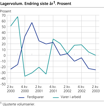 Lagervolum. Endring siste år