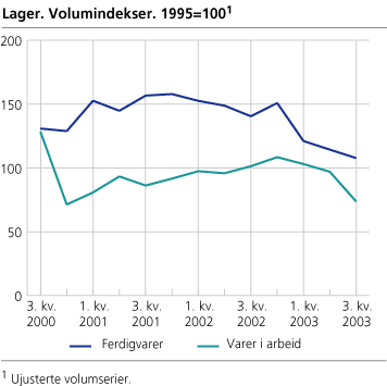 Lager. Volumindekser. 1995=100