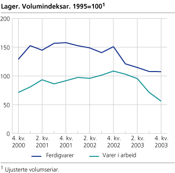 Lager. Volumindeksar. 1995=100