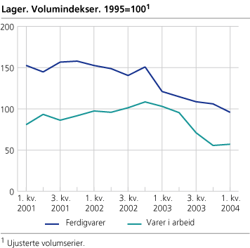 Lager. Volumindekser. 1995=1001