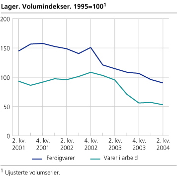 Lagervolum. Endring siste år