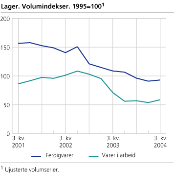 Lagervolum. Endring siste år