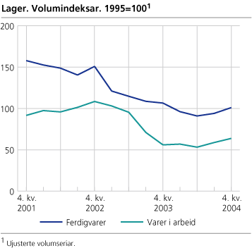 Lager. Volumindeksar. 1995=100