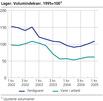 Lagervolum. Volumindekser. 1995=100