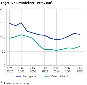 Lager. Volumindekser. 1995=100