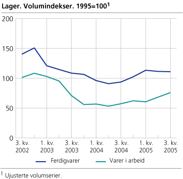 Lager. Volumindekser. 1995=100