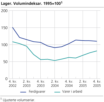 Lager. Volumindeksar. 1995=100