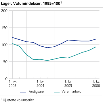 Lager. Volumindekser. 1995=100