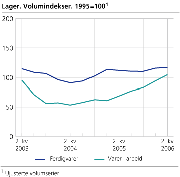 Lager. Volumindekser. 1995=100