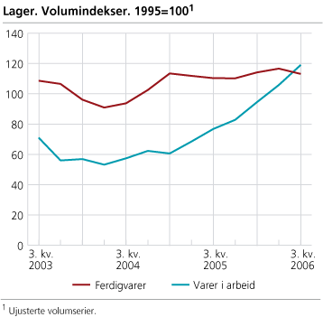 Lager. Volumindekser. 1995=100