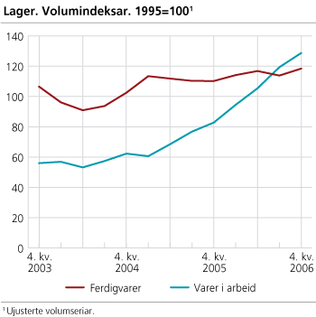 Lager. Volumindeksar. 1995=100