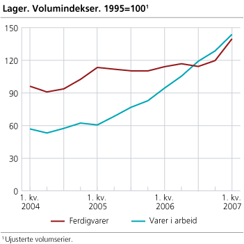 Lager. Volumindekser. 1995=100