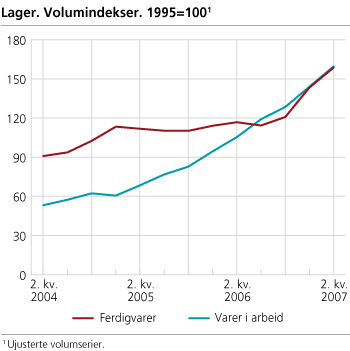 Lager. Volumindekser. 1995=100