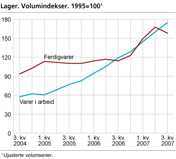 Lager. Volumindekser. 1995=100