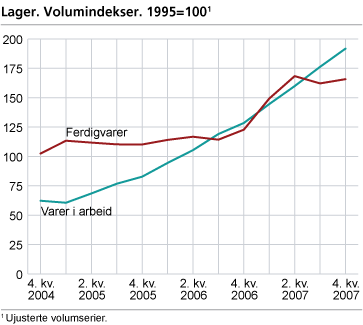 Lager. Volumindeksar. Endring siste år