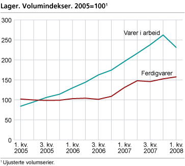 Lagervolum. Endring siste år