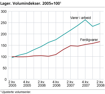 Lager. Volumindekser. 2005=100