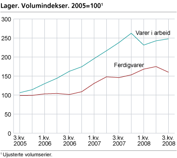 Lager. Volumindekser. 2005=100