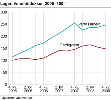 Lager. Volumindeksar. 2005=100