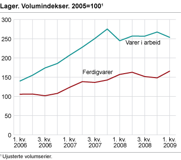 Lager. Volumindekser. 2005=100