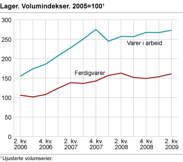 Lager. Volumindekser. 2005=100