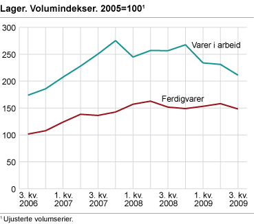 Lagervolum. Endring siste år