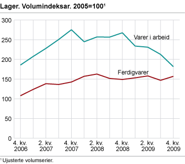 Lagervolum. Endring siste år