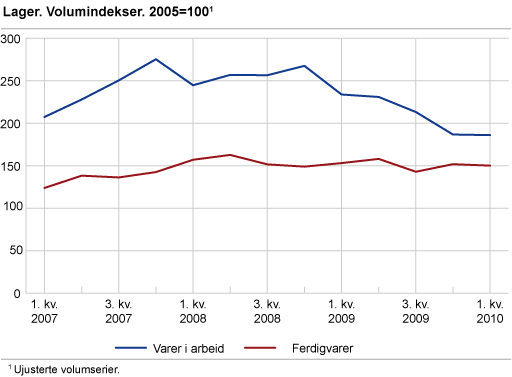 Lagervolum. Endring siste år