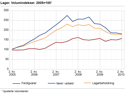 Lagervolum. Endring siste år