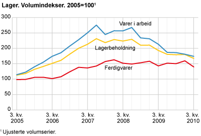 Lager. Volumindekser. 2005=100