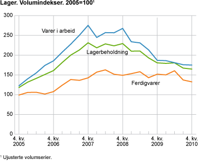 Lagervolum. Endring siste år