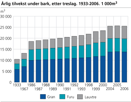 Årlig tilvekst under bark, etter treslag. 1933-2006. 1 000 m3