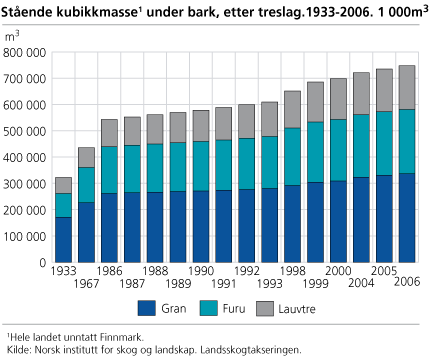 Stående kubikkmasse under bark, etter treslag. 1933-2006. 1 000 m3