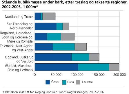 Stående kubikkmasse under bark, etter treslag og takserte regioner. 2002-2006. 1 000 m3