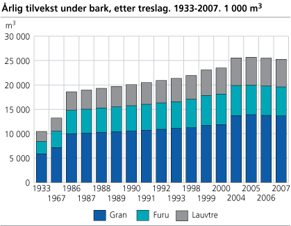 Årlig tilvekst under bark, etter treslag. 1933-2007. 1 000 m3