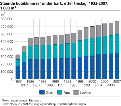 Stående kubikkmasse under bark, etter treslag. 1933-2007. 1 000 m3